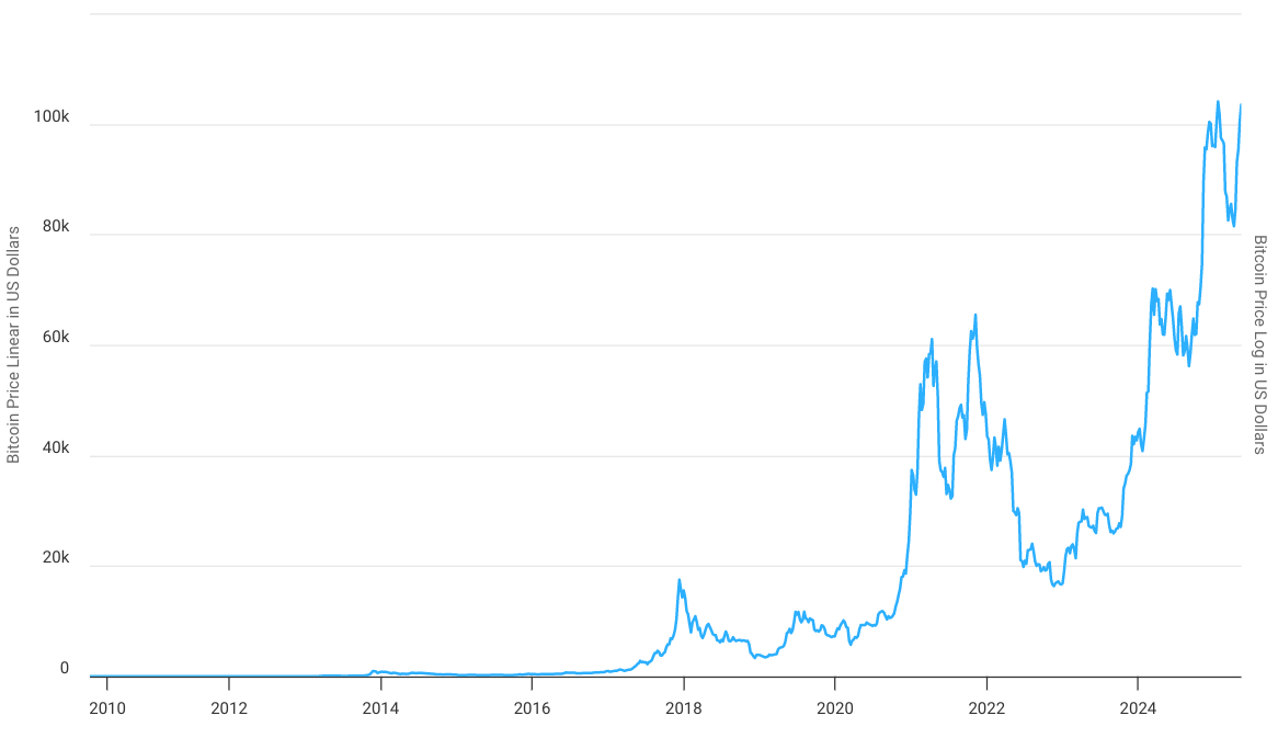 Bitcoin Price Linear in US Dollars